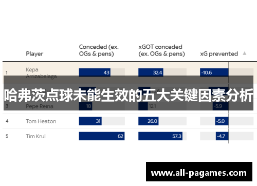 哈弗茨点球未能生效的五大关键因素分析